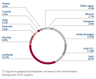 Geographical breakdown procurement in italy (Pie chart)