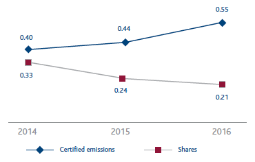 CO2 emissions ETS plants (106 t) (Graphic)