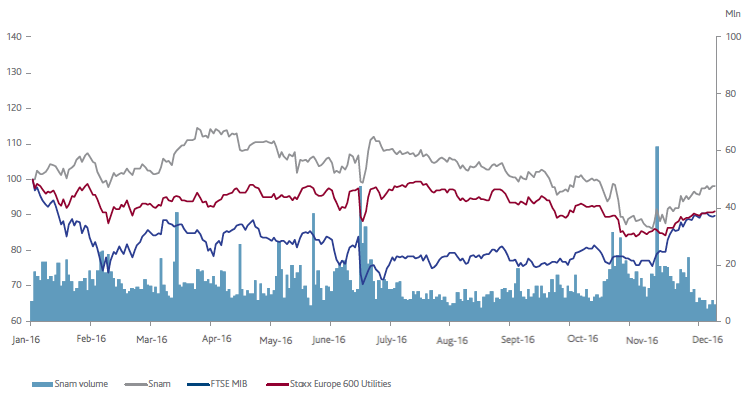 Snam – comparison of prices of snam, FTSE MIB and STOXX europe 600 utilities (Graphic)