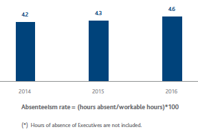 Absenteeism rate (Bar chart)
