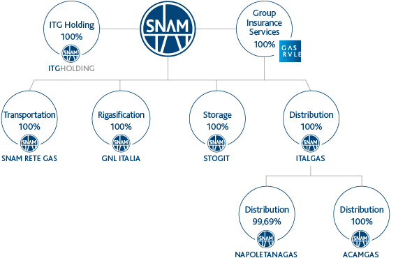 Snam Group’s scope of consolidation (Organigram)