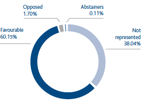 Shareholders’ meeting voting results on remuneration report (total share capital) (pie chart)