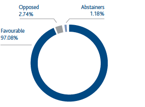 Shareholders’ meeting voting results on remuneration report (voting capital) (pie chart)