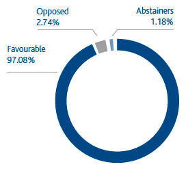 Shareholders’ meeting voting results on remuneration report (voting capital) (pie chart)