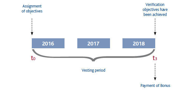 Long-term variable incentives – Objectives (timeline)