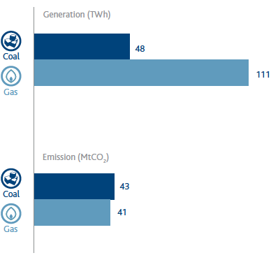 Electricity generation and CO2 emissions in Italy (2015) (Bar chart)