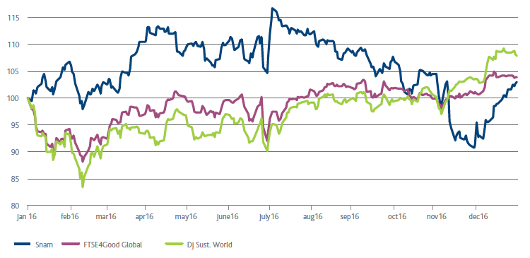 The Snam stock in sustainability indices (Line chart)
