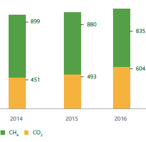 Total direct GHG emissions – Scope 1 (ktCO2Eq) (Bar chart)