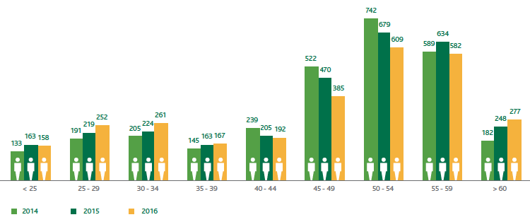 Demographic diversity: Employees by per age bracket (NO.) (Bar chart)
