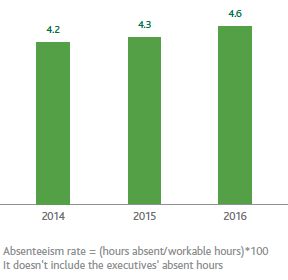 Absenteeism rate (%) (Bar chart)