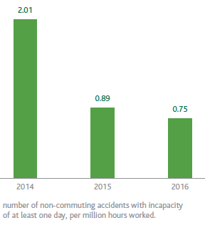 Employee and contractor accidents at work – Frequency index (Bar chart)