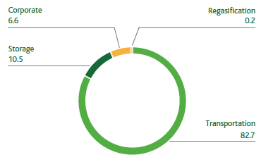 Reputational check breakdown by activity (%) (Pie chart)