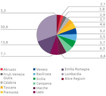 Distribuzione geografica del procurato in Italia (%) (Grafico a torta)