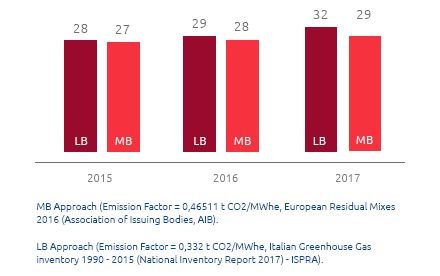Indirect GHG emissions – Scope 2 (ktCO2eq) (Bar chart)