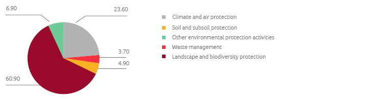 Environmental expenses (Pie chart)