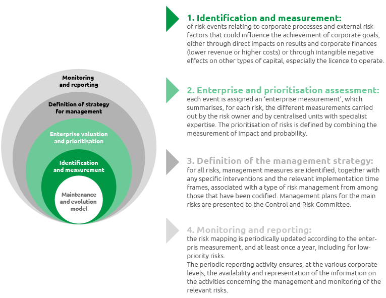 Enterprise Risk Management process (ERM) (graphic)