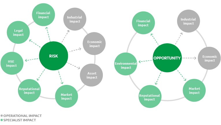 Risk and opportunity measurement by impact (graphic)