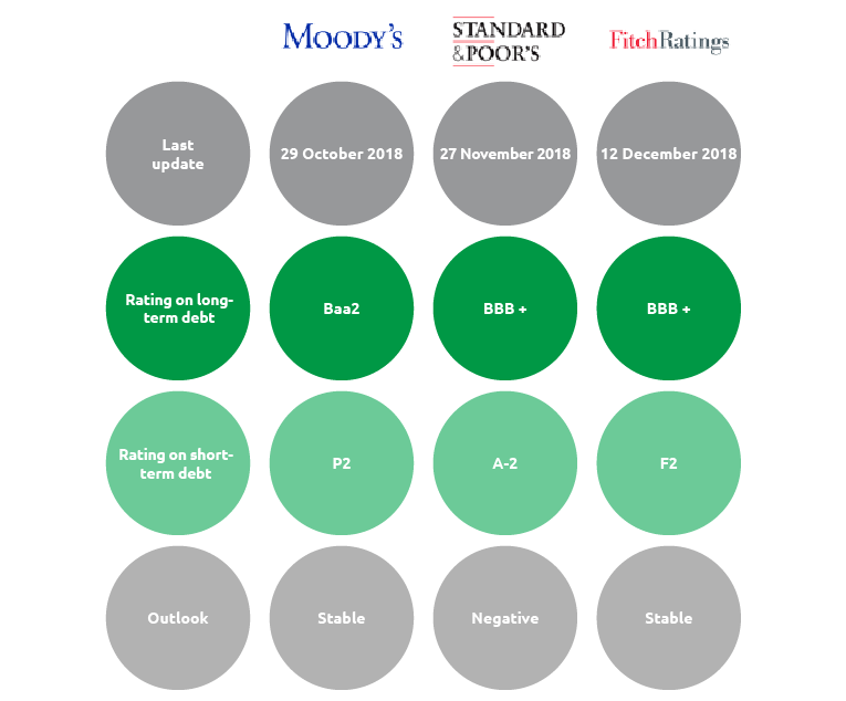 Moody's, Standard & Poor's and FitchRatings (graphic)