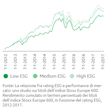 Rendimento cumulato in termini percentuali dei titoli dell’indice Stoxx Europe 600, in funzione del rating ESG, 2012-2017 (Grafico a linea)