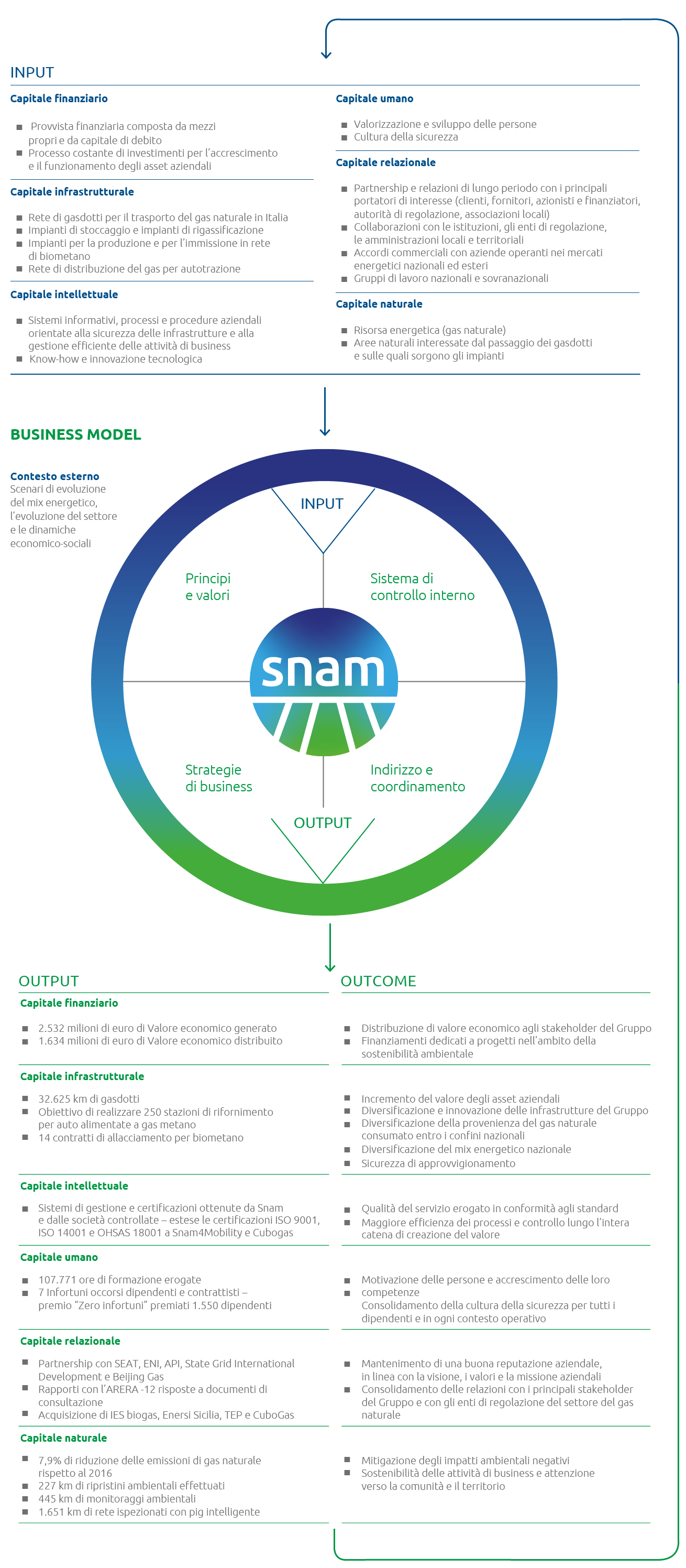 Il modello di business Snam (graphic)