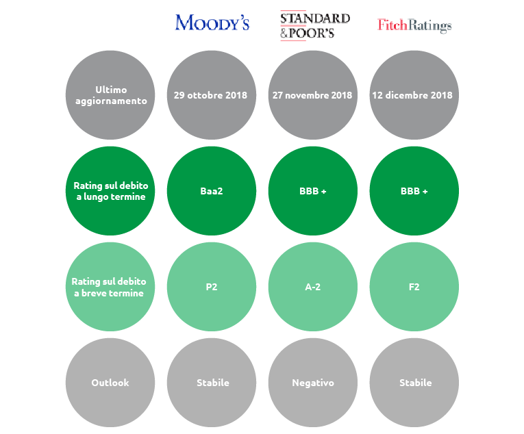 Moody's, Standard & Poor's and Fitch Ratings (graphic)