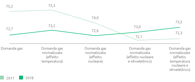Domanda gas normalizzata (line chart)