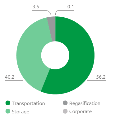 Energy consumption by activity (%) (Pie chart)