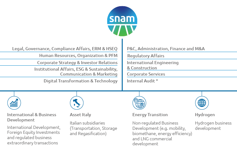 Snam's organisational model (graphic)