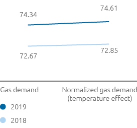 Gas demand (line chart)