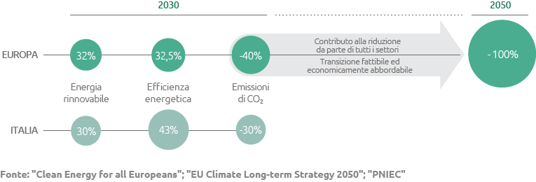 Obiettivi europei e italiani al 2030 e al 2050 (Grafico)