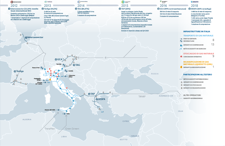 La presenza di Snam oggi in Italia e nel sistema infrastrutturale internazionale (graphic)