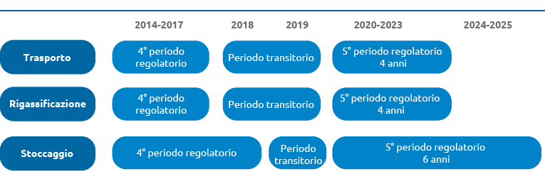 La regolazione tariffaria in Italia (graphic)