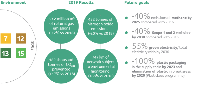 ESG Highlights 2019 - SDG cluster 7, 12, 13, 15 (Graphic)
