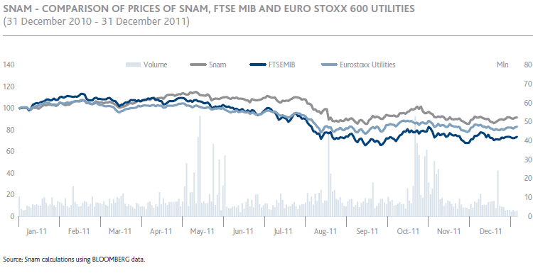 Snam – Comparison of prices of Snam, FTSE MIB and Euro Stoxx 600 Utilities (line chart)