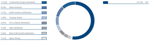 Shareholder base of Snam by type of investor (pie chart)