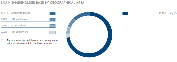 Snam shareholder base by geographical area (pie chart)