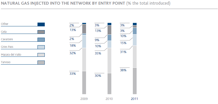 Natural gas injected into the network by entry point (bar chart)