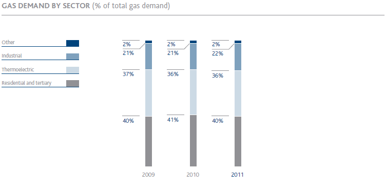 Gas demand by sector (bar chart)