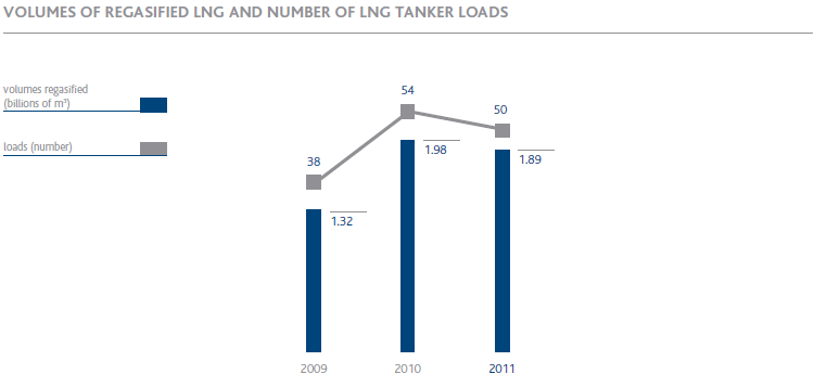 Volumes of regasified LNG and number of LNG tanker loads (bar chart)