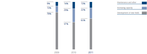 Share of investments by incentive (bar chart)