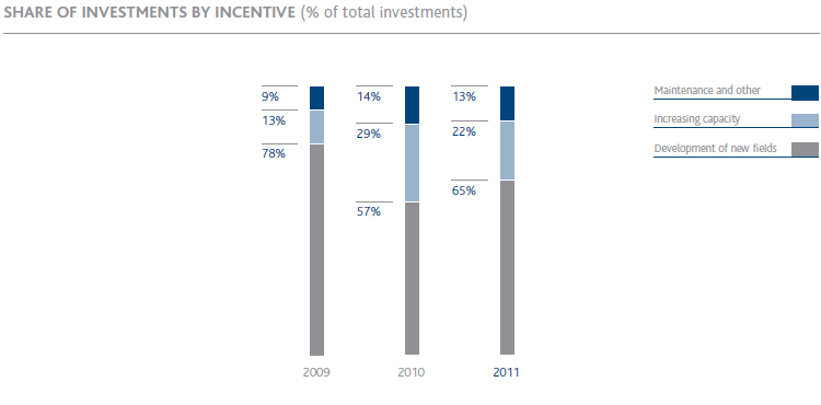 Share of investments by incentive (bar chart)