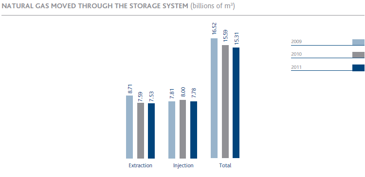 Natural gas moved through the storage system (bar chart)