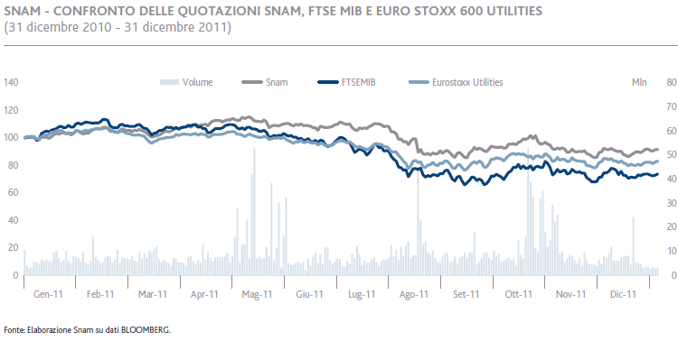 Snam – Confronto delle quotazioni Snam, FTSE MIB e Euro Stoxx 600 Utilities (grafico a linee)