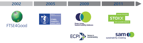 Indici di sostenibilità (logos)