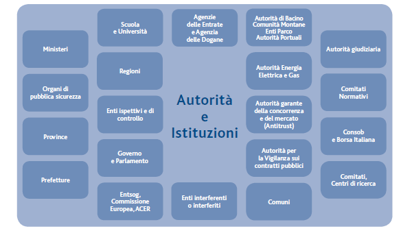 Autorità e istituzioni (grafico)