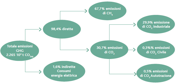 Emissioni GHG 2011 (grafico)