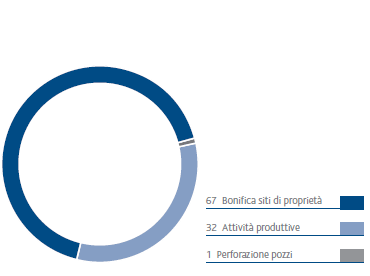 Produzione rifiuti per tipologia di attività (%) (grafico a torta)