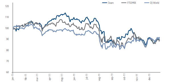 Trend of the Snam stock and principal ethical indicators (line chart)