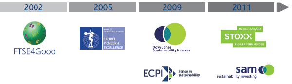 Sustainability indices (logos)