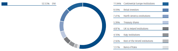 Shareholder base of Snam by type of investor (pie chart)